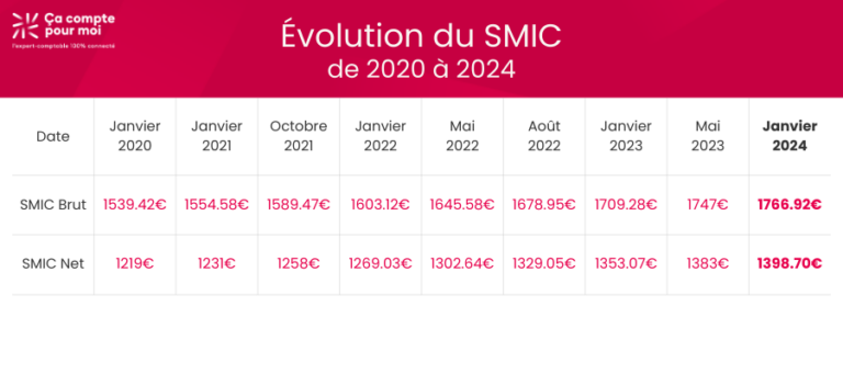 Augmentation Du SMIC En 2024 : Ce Que Vous Devez Savoir