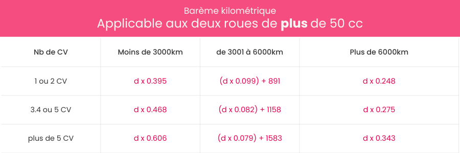 Tableau Barème kilométrique 2 roues (plus 50 cc)