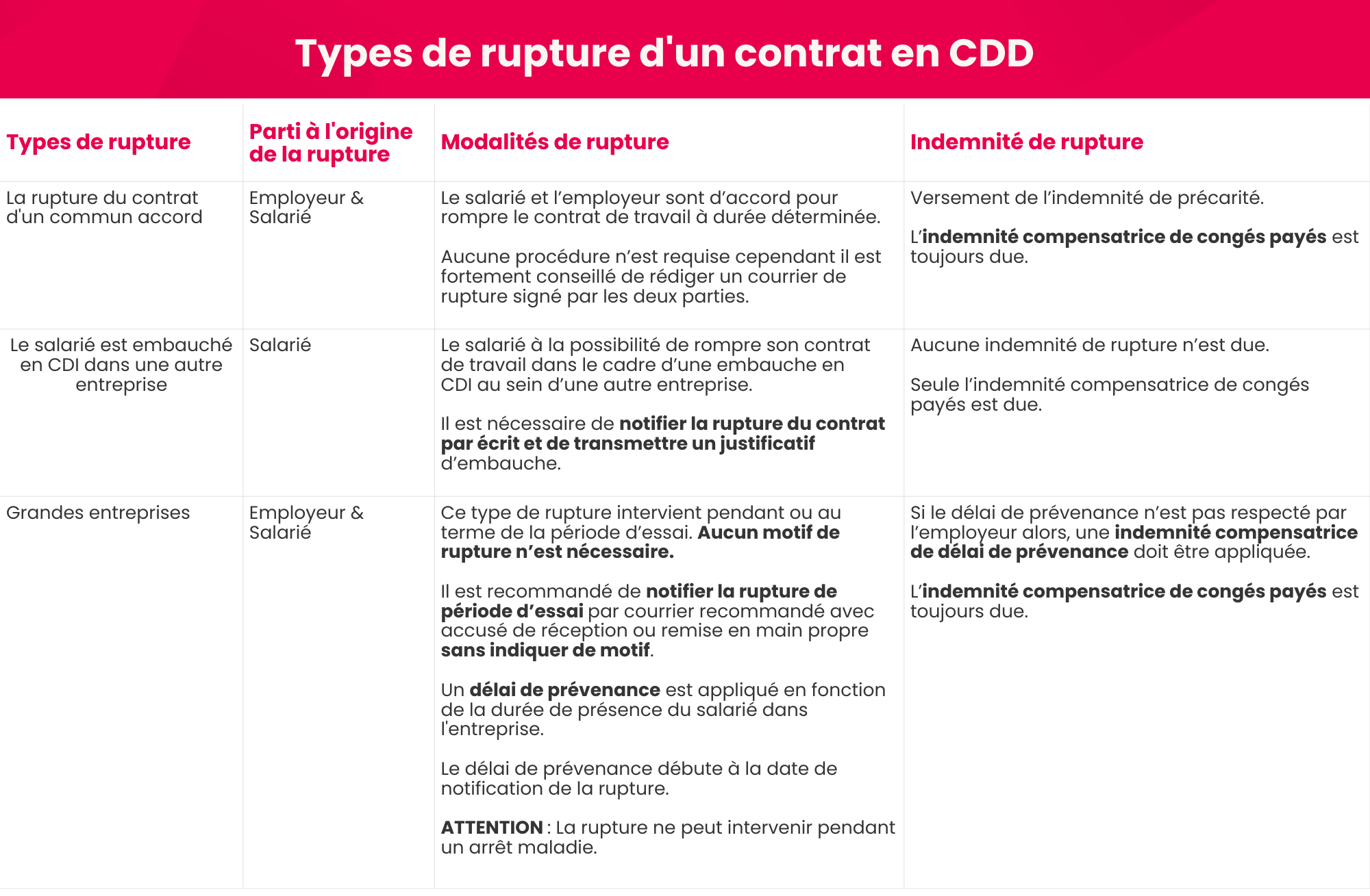 Rupture De Contrat En Cdd Guide Pratique